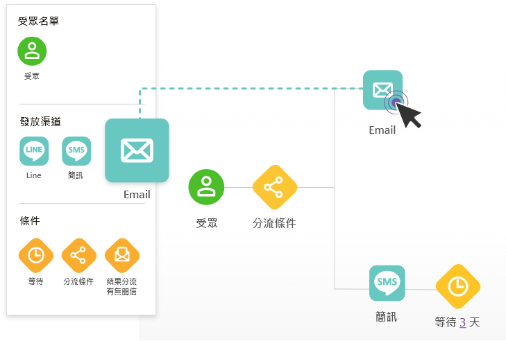 Eagleeye CDP 精準行銷自動化工具，核心功能為會員標籤。