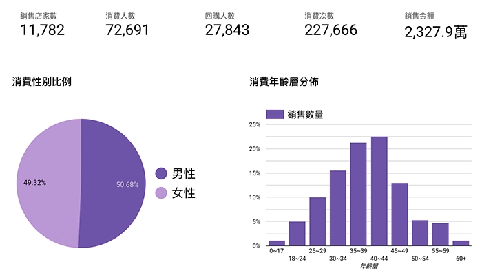 品牌數據池消費數據報表-消費性別比例與消費年齡層分佈