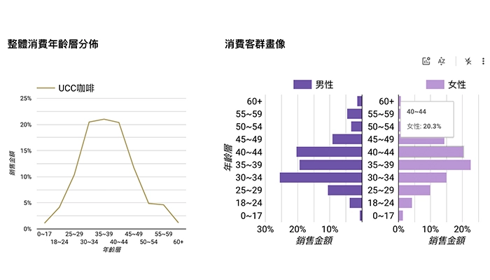 整體消費年齡層分佈與消費客群畫像