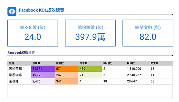 品牌數據池網紅數據報表-Facebook KOL成效總覽