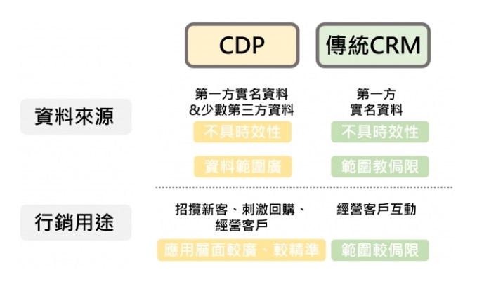 CDP跟CRM有什麼不同?