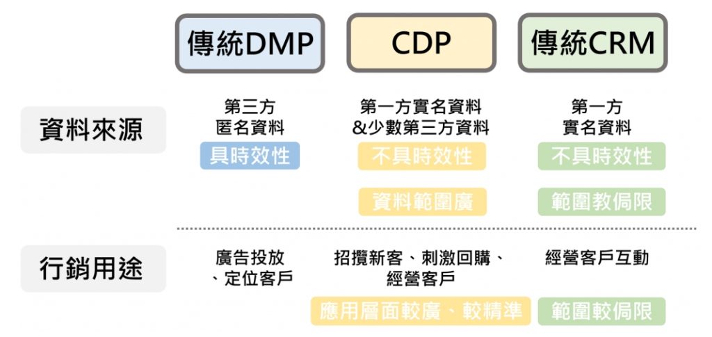 cdp crm dmp 差異； cdp crm dmp 比較圖