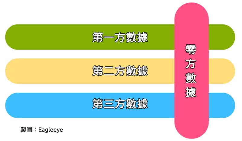 其實零方數據並不獨立於其他三方數據