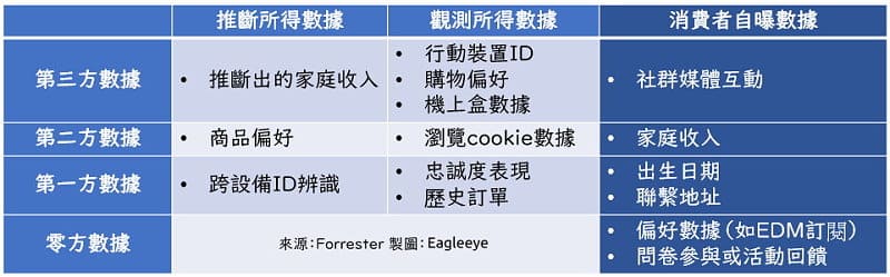 品牌通過第一、第二、第三方數據所獲取的訊息，其實都有可能直接從客戶那邊取得