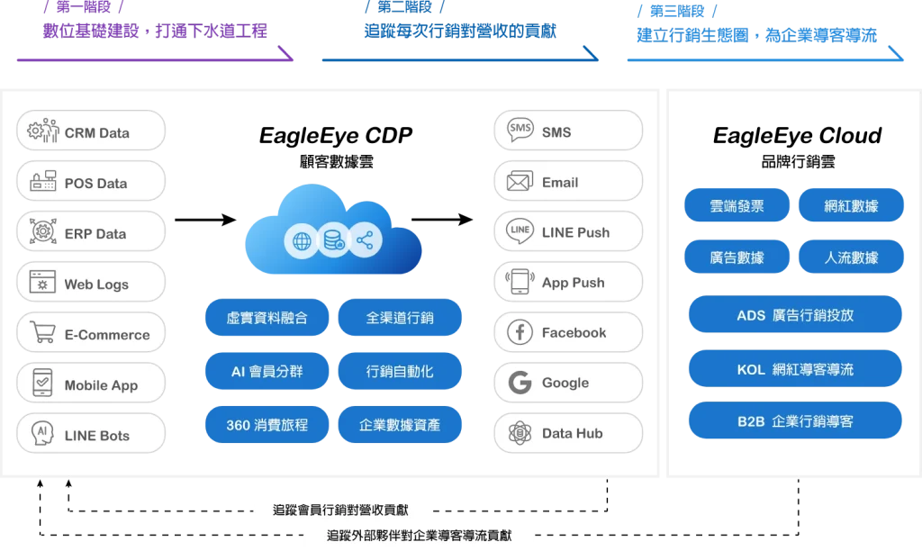 數位轉型的各種營銷日常，Eagleeye CDP都幫您準備好了