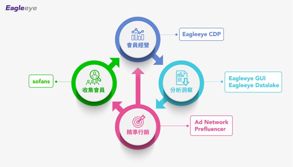 Eagleeye擁有豐富的CDP導入經驗和強大的數據整合能力，可以幫助客戶充分掌握來自各種來源的數據，建立完整的客戶資料庫。透過數據分析和挖掘洞察，Eagleeye能夠模組化客戶行為，制定精準有效的分群分眾行銷策略，提升客戶終身價值